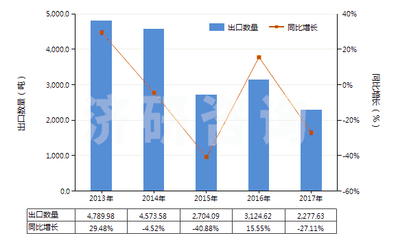2013-2017年中國人造纖維短纖（已梳或經(jīng)其他紡前加工）(HS55070000)出口量及增速統(tǒng)計